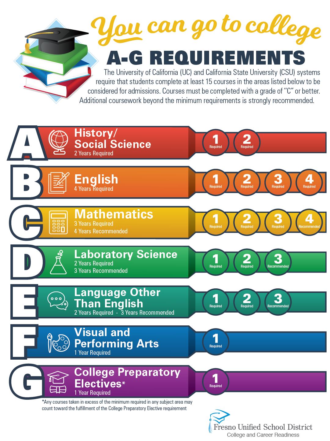 a g requirements art